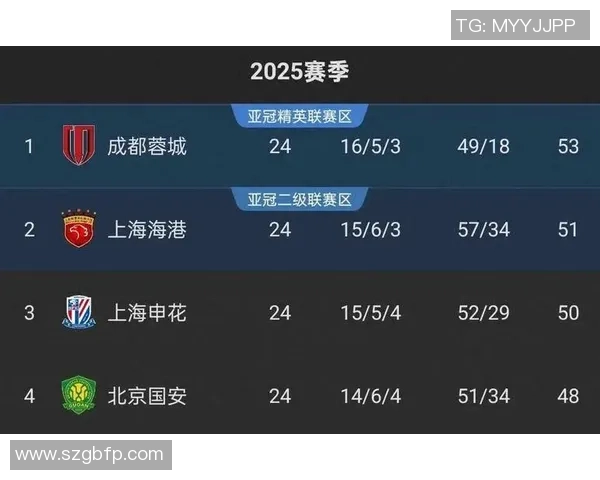 成都足球队强势领跑联赛积分榜72分领先其他球队争夺冠军